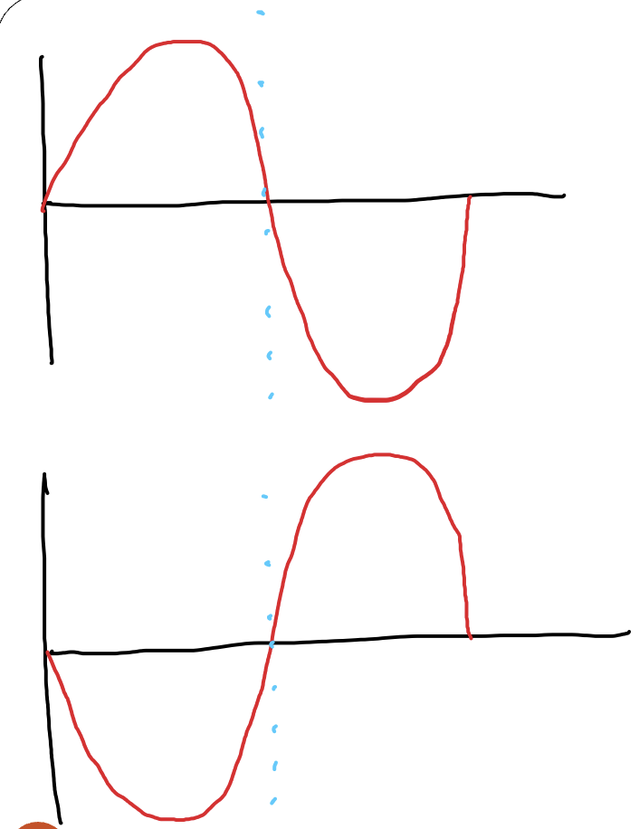 <p>what is the phase difference between these two waves?</p>