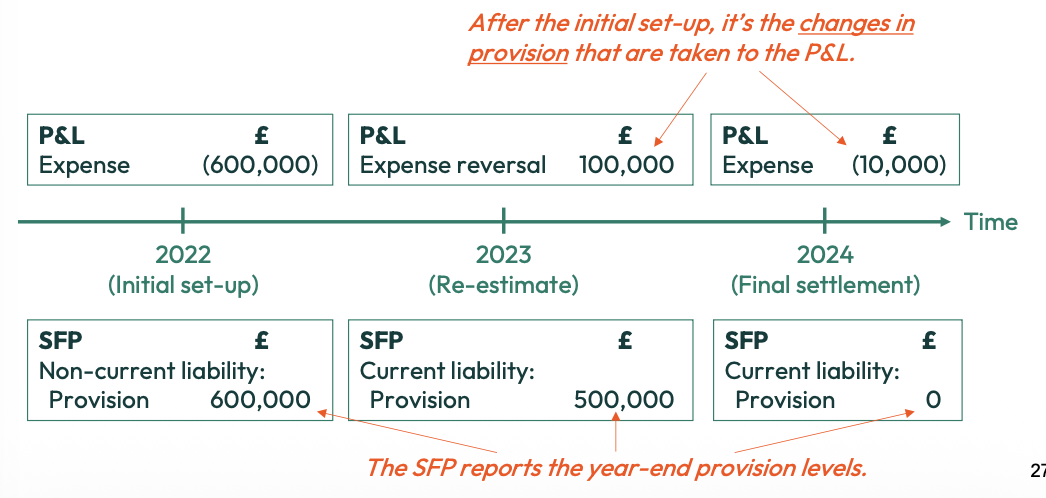 <p>After the initial set up it is the changes in provision that are taken to the P&amp;L</p><p></p>