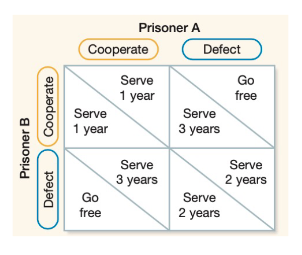 prisoner’s dilemma