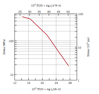 <p>Consider an 18-8 Mo stainless steel component (Figure 8.35) that is exposed to a temperature of 500°C (773 K). What is the maximum allowable stress level for a rupture lifetime of </p><p>a) 5 years</p>