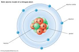 <ul><li><p>the solar system</p></li><li><p>the electrons orbit around the nucleus instead of staying put</p></li></ul><p></p>