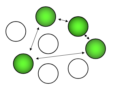 <p>equal rates of dispersal<br>from and among each subpopulation.<br>Subpopulations are identical in all respects</p>