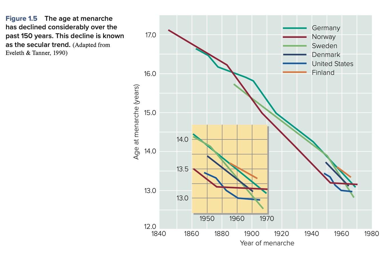 <p>The secular trend is the decline in the average age of menarche over time; due to improvement in nutrition, living conditions and better sanitation.</p><ul><li><p>Mostly documents girls not as much with boys</p></li><li><p>Developing countries see more of a decline due to changes in living standards</p></li></ul><p></p>