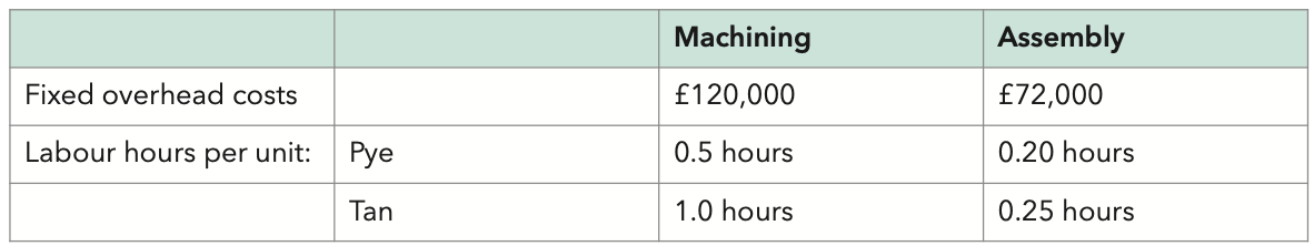 <p>Iddon Ltd makes two products, Pye and Tan, in a factory divided into two production departments, Machining and Assembly. Both Pye and Tan need to pass through the Machining and Assembly departments. In order to find a fixed overhead cost per unit, the following budgeted data are relevant:</p><p>Budgeted production is 4,000 units of Pye and 4,000 units of Tan (8,000 units in all) and fixed overheads are to be absorbed by reference to labour hours.</p><p>What is the budgeted fixed overhead cost of a unit of Pye?</p>