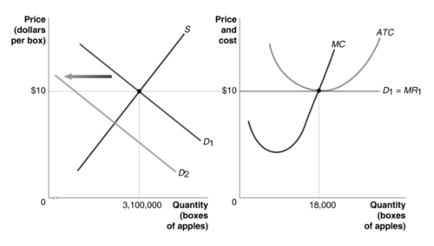 <p>As the market demand shifts to the left, how will the firm's level of output change?</p>