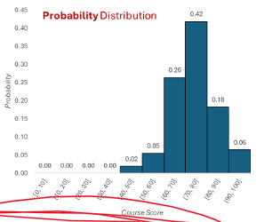 <ul><li><p><span><span>Showing the scores in each interval as a proportion of the larger total number of scores</span></span></p></li></ul><p></p>