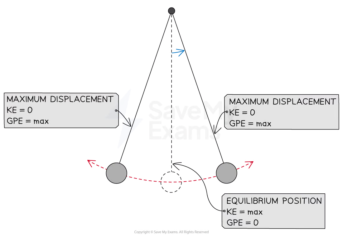 <ul><li><p>At maximum displacement, there is maximum potential energy and 0 kinetic energy</p></li><li><p>At the equilibrium position there is 0 potential energy and maximum kinetic energy</p></li></ul><p></p>