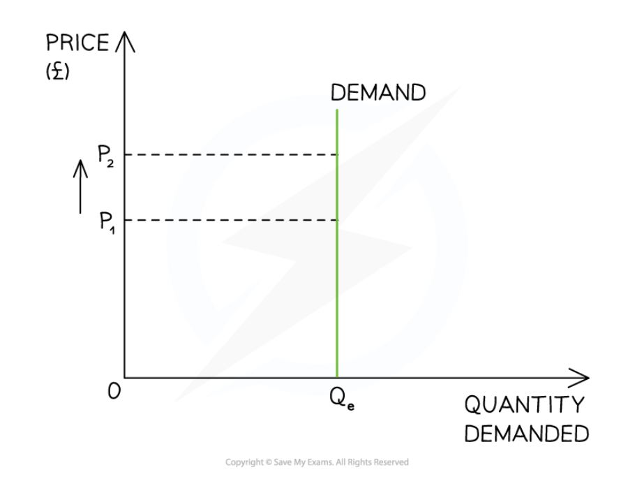 <p><span><span>The QD is </span></span><strong>completely unresponsive</strong><span><span> to a change in P (very theoretical value e.g. heart transplant is extremely inelastic but possibly not perfectly)</span></span></p>