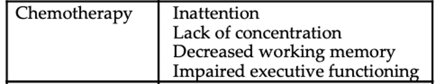 <p>inattention</p><p>lack of concentration</p><p>decreased working memory</p><p>impaired executive functioning</p>