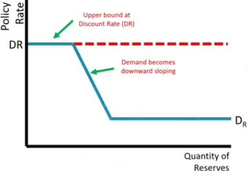 <p>At the upper bound</p>