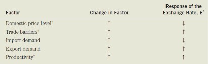 <p>Factors affecting long-run exchange rates</p>