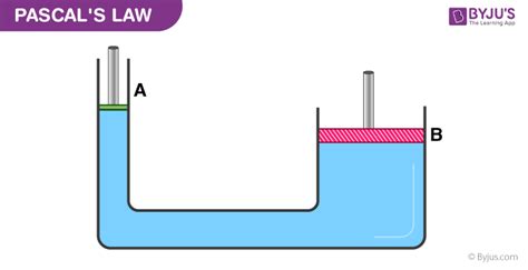 <p>Pascal’s Law states that a force applied to a fluid is distributed equally to all parts of the fluid. The formula for this law is the following; Force = Pressure x Area.</p><p></p>