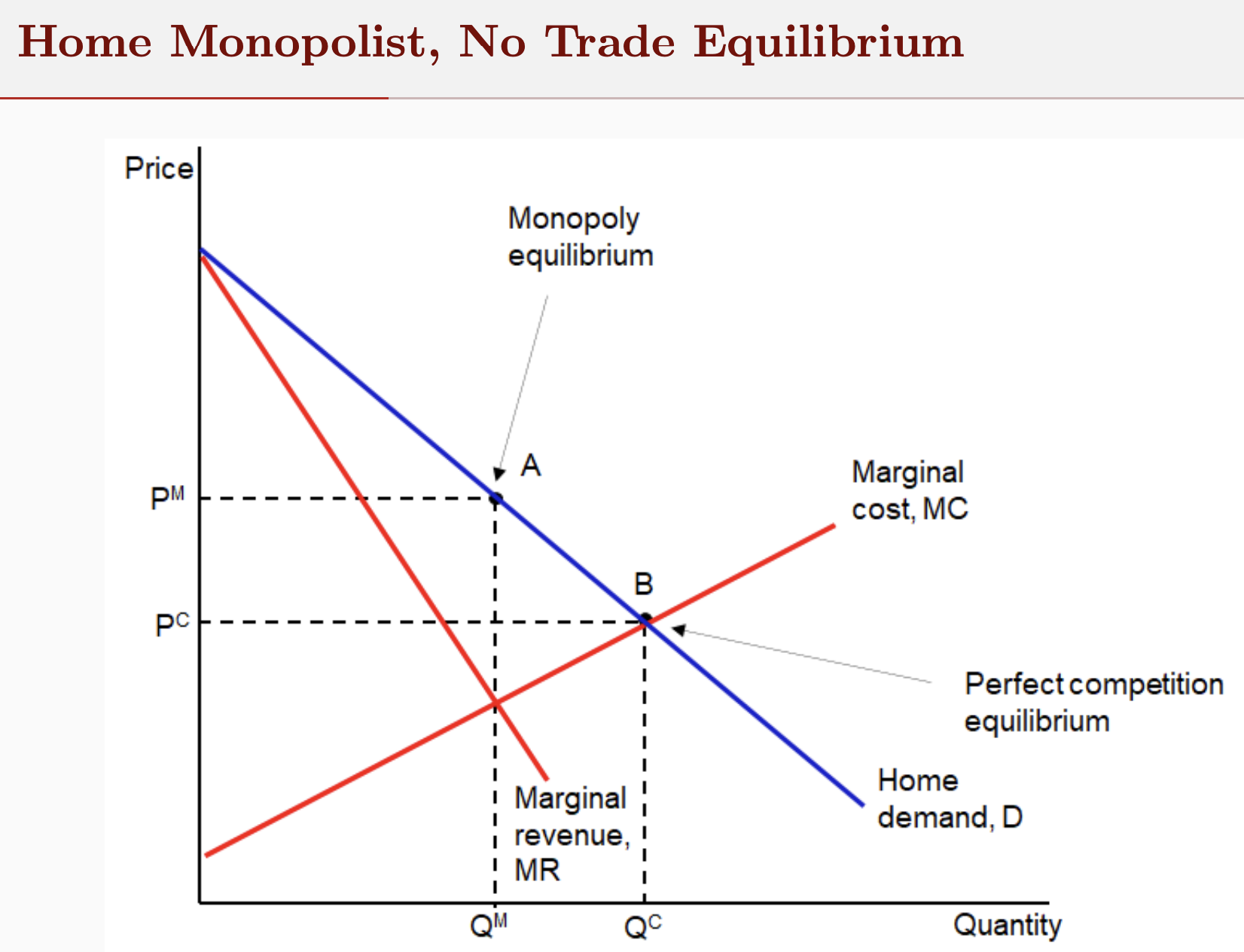 <p>A - Monopoly equilibrium</p><p>B - Perfect comp equilibrium</p><p>MR = MC - profit max </p><ul><li><p>lower Q &amp; higher p that in perfect competition</p></li></ul><p></p>