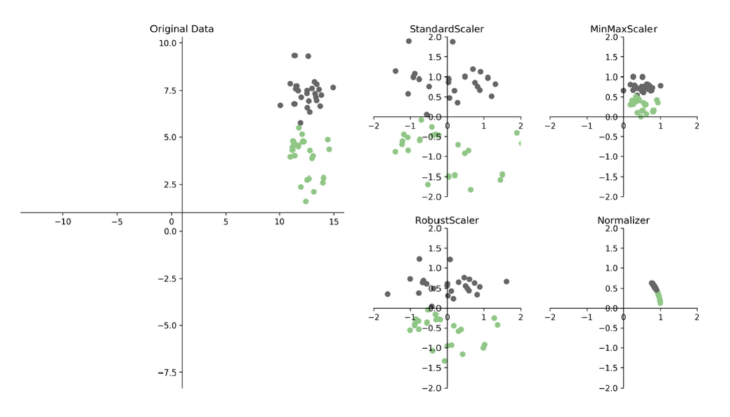 <ul><li><p>standard → more scattered</p></li><li><p>robust → tighter</p></li><li><p>minmax → between 0 and 1</p></li><li><p>normalizer → height of 1</p></li></ul><p></p>