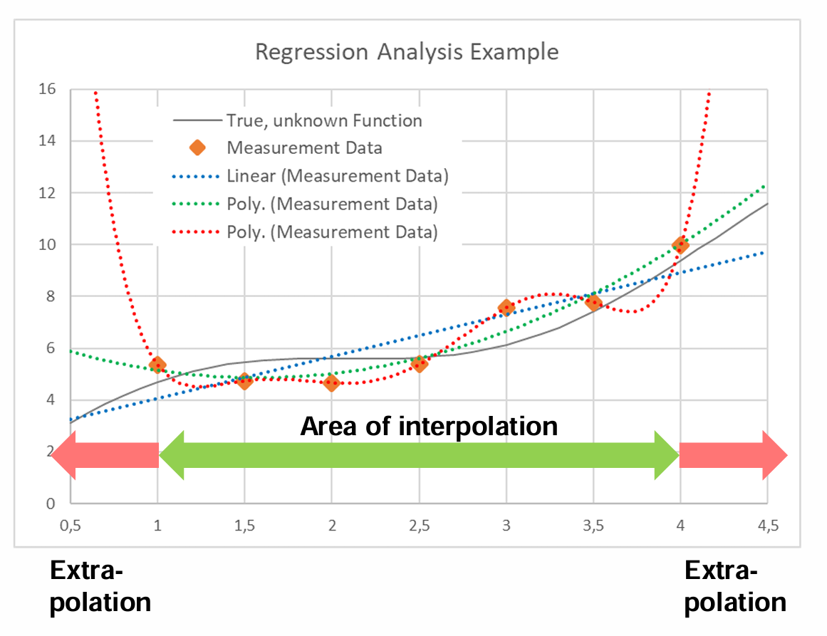<p>General Rule: <strong>Overfitting </strong>leads to disastrous results if used for extrapolation. Extrapolation must be done with extreme caution.</p>