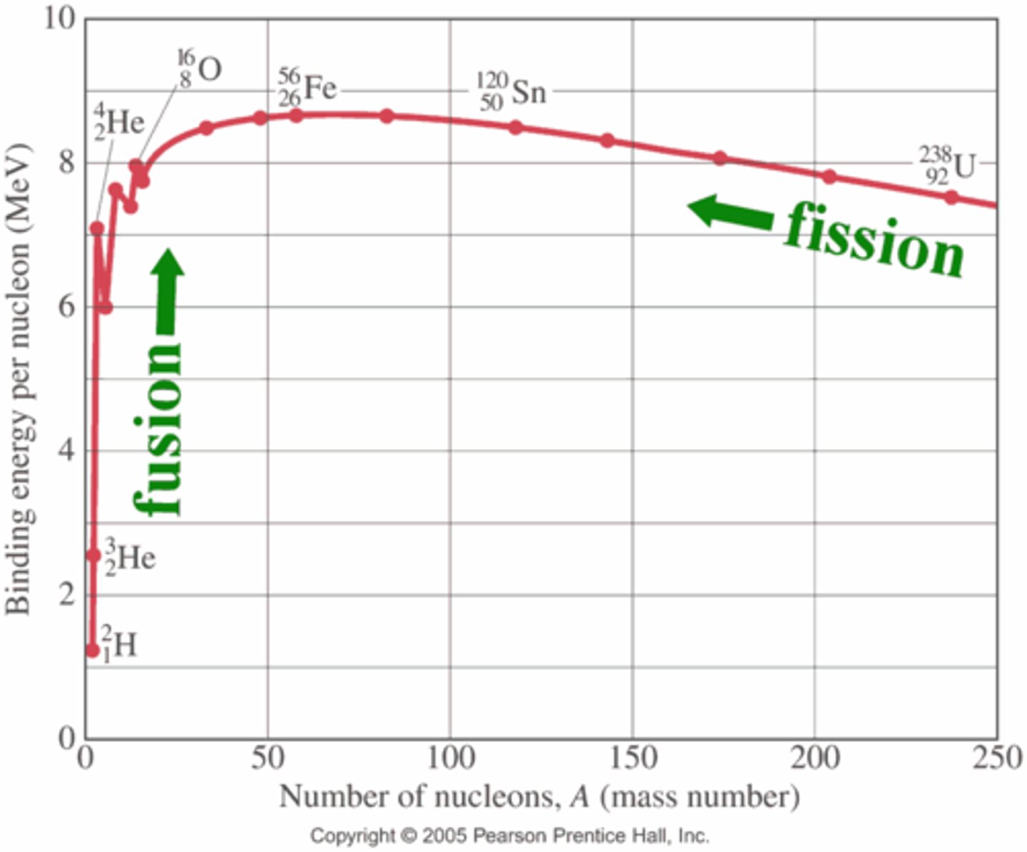 <p>All reaction through fission or fusion aim to get to iron 56 because it is the most stable element</p>