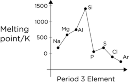 Na to Al: The melting point increases.
Al to C: A significant increase in melting point at Carbon
C to P: The melting point drops significantly at phosphorous
P to S to Cl: There is a small increase at sulphur, a drop to Chlorine and a further drop to Argon