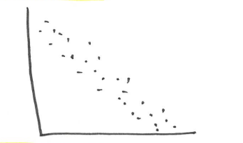 <p>which linear relation is this?</p>