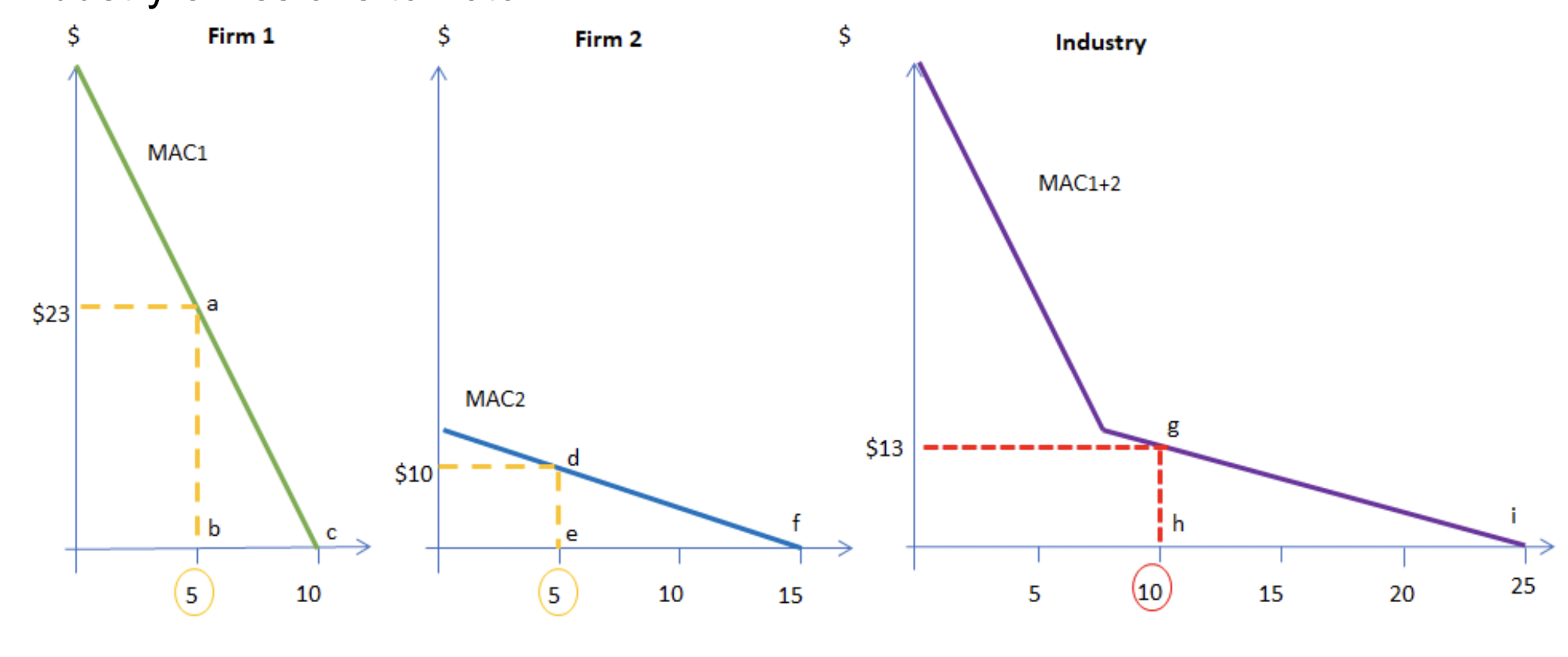 <p>What are the total industry costs of abatement under an emission standard that is designed to reduce industry emissions to 10 tonnes.</p>