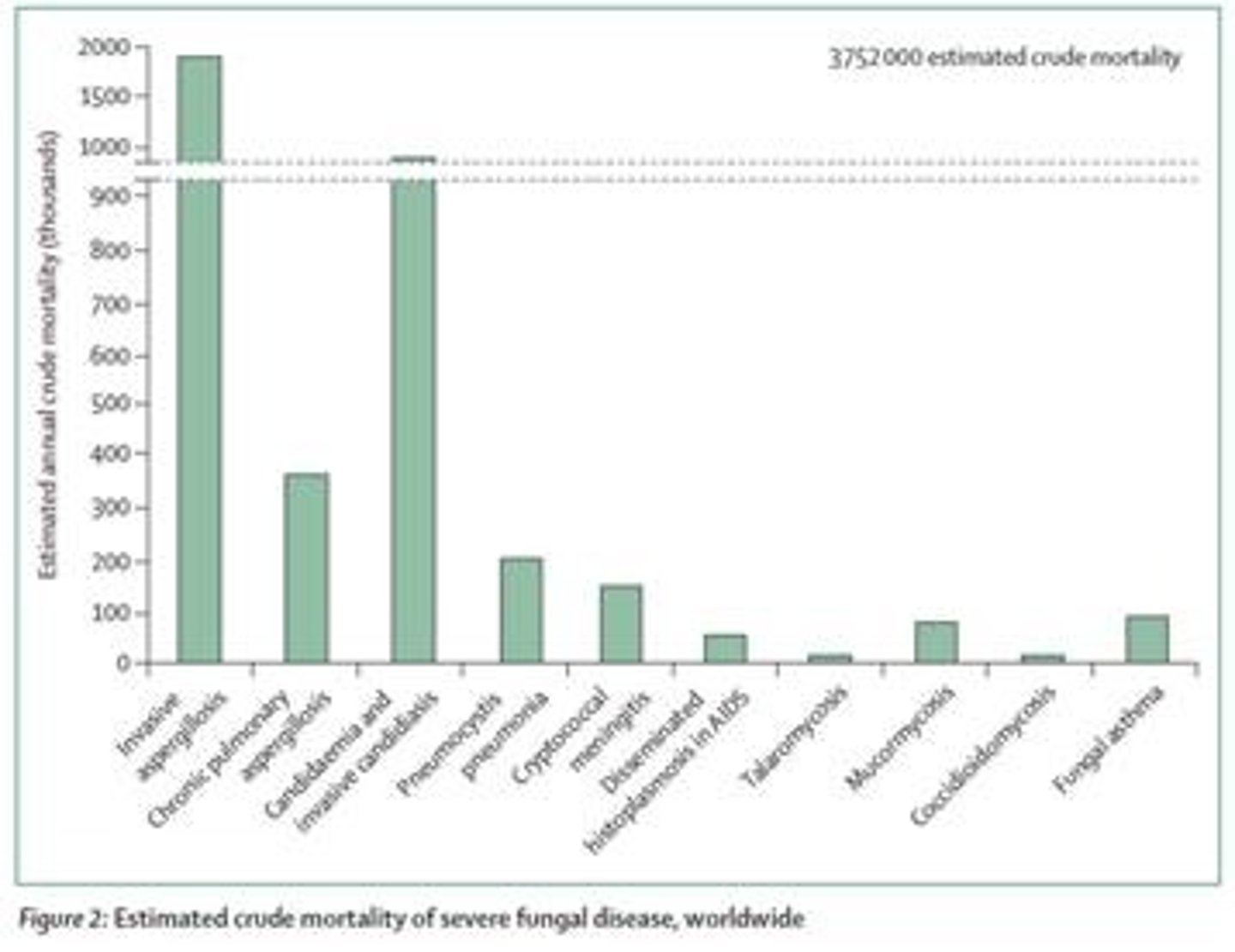<p>It strongly suggests invasive disease.</p>