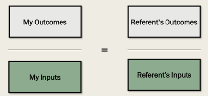 <p>Individuals compare their job inputs and outcomes with those of others and then respond in ways to eliminate inequities</p><ul><li><p>Equity is perceived when the following ratio is satisfied:</p></li></ul>