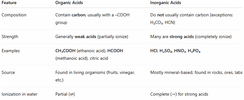 <ul><li><p>Organic acids contain <strong>carbon</strong>, usually with a –COOH group. They are generally weak acids (partially ionize in water)</p></li><li><p>Inorganic acids do not usually contain carbon (exception H<sub>2</sub>CO<sub>3</sub>). Most of them are strong acids. They completely ionize in water.</p></li></ul><p></p>