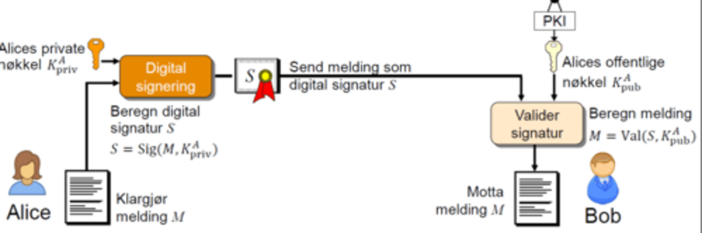 <p><span class="bgY">GRUNNLEGGENDE</span></p><p></p><p>Digital signatur (kombinasjon av meldingen M og avsenders private nøkkel)</p><p></p><p>Mottaker validerer signaturen med den offentlige nøkkelen. Og beregner meldingen med den. </p><p></p><p>Krever tung beregning så er ikke sånn i praksis.</p>