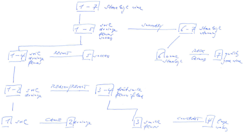 <p>Texts as Hierarchical Relations of Spans</p>