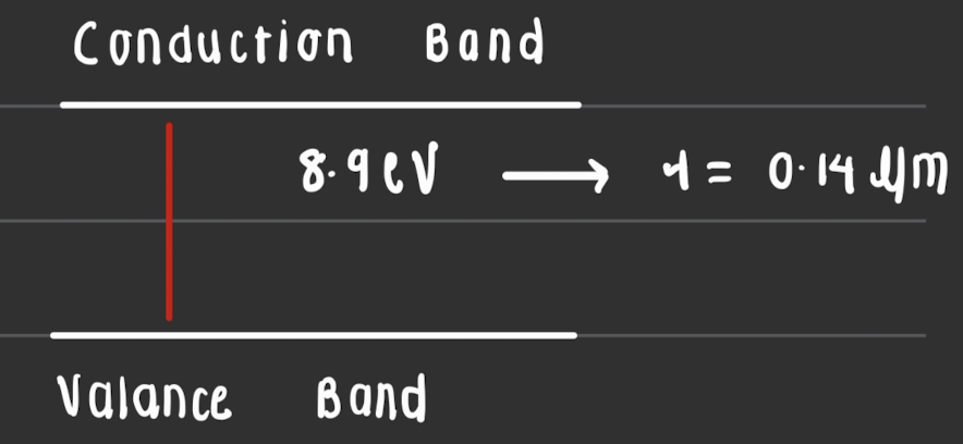 <p>The absorption occurs when light photons contain enough energy to excite electron from valance band to a conduction band </p>