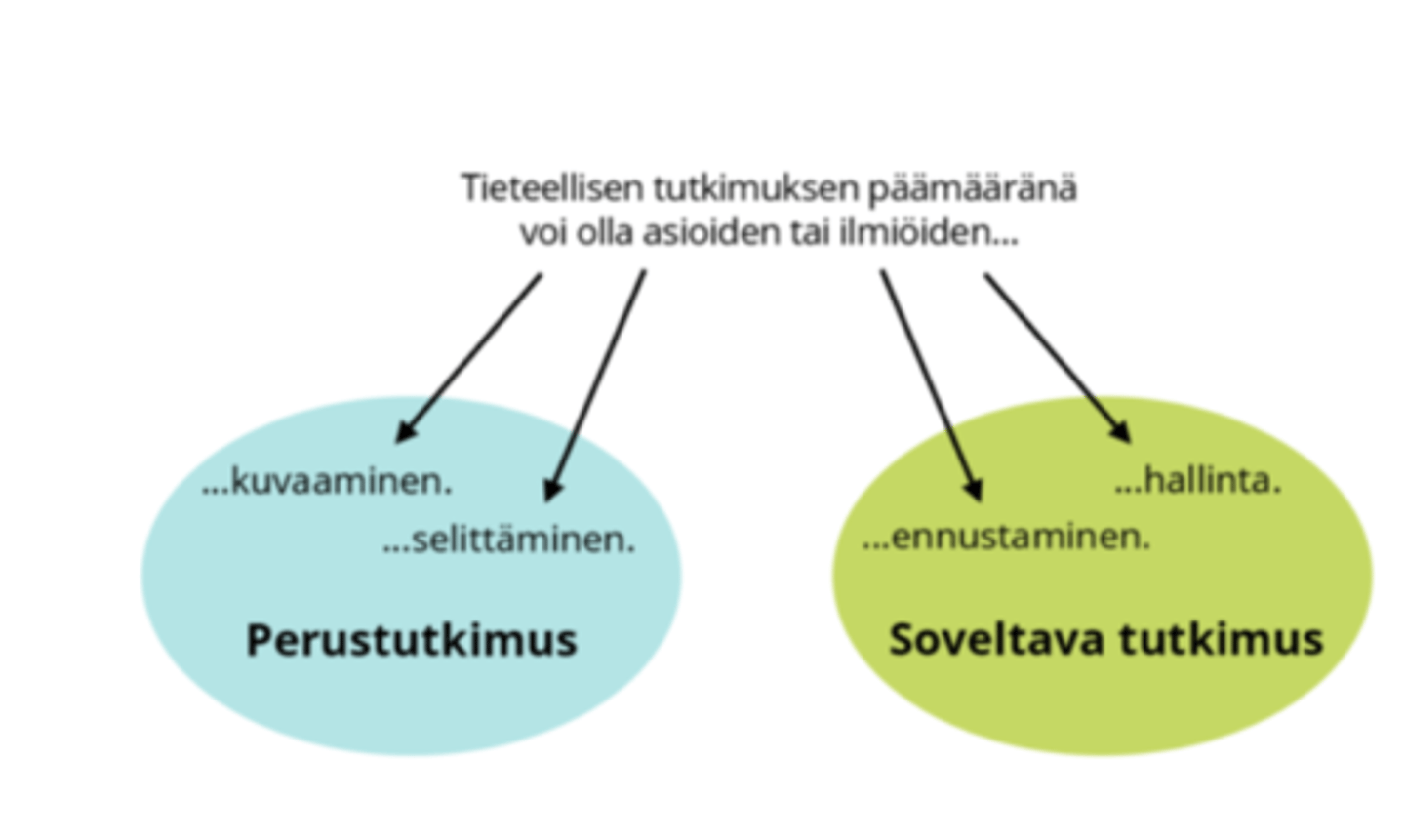 <p>Tavoitteena on yleisten lainalaisuuksien kuvaileminen ja selittäminen</p><p>Jos esimerkiksi haluttaisiin selvittää, vaikuttaako väkivaltaisten videopelien pelaaminen aggressiivisuuteen, perustutkimuksen tavoitteena voisi olla sen kuvaileminen, mitä kehon ja mielen reaktioita ihmisissä tapahtuu, kun he pelaavat väkivaltaista peliä.</p><p>Perustutkimuksessa tavoitteena voisi olla myös esimerkiksi sen selittäminen, miten tietyt väkivaltaisen videopelin ominaisuudet tai pelitottumukset voivat synnyttää muutoksia pelaajissa.</p>