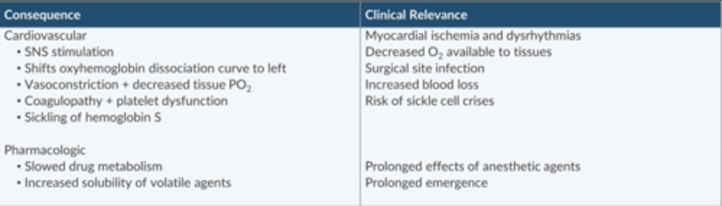 <p>CV</p><p>-SNS stim</p><p>-Oxyhegb curve shifts L</p><p>-Vasoconstriction + ↓ tissue PO2</p><p>-Coagulopathy + Plt dysfxn</p><p>-Sickling of hgb5</p><p>Pharmacologic</p><p>-slowed drug metabolism</p><p>↑ solubility of volatile agents</p>