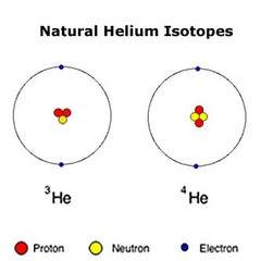 <p>Atoms of the same element that have different numbers of neutrons</p>