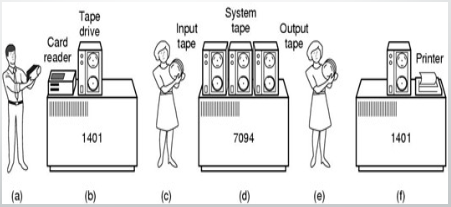 <p>History of OS<br><br>Transistor and Batch System.&nbsp;Each program to be executed was called a job. A programmer who wished to execute a job sends a request to the operating system.(1955 – 1965)</p>