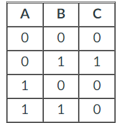<p>Give a Boolean algebra expression that represents the truth table below.</p>