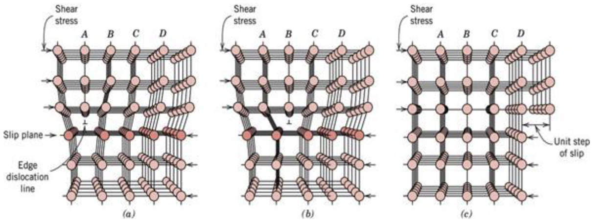 <p>Vid belastning rör sig dislokationen genom kristallen. Det extra atom-planet flyttas i diskreta steg genom att bindningarna bryts och återskapas. Sker vanligen på tätpackade atomplan, i tätpackade riktningar där atomavståndet är kortast (glidplanet). Detta ger upphov till plastisk (permanent) deformation.</p>