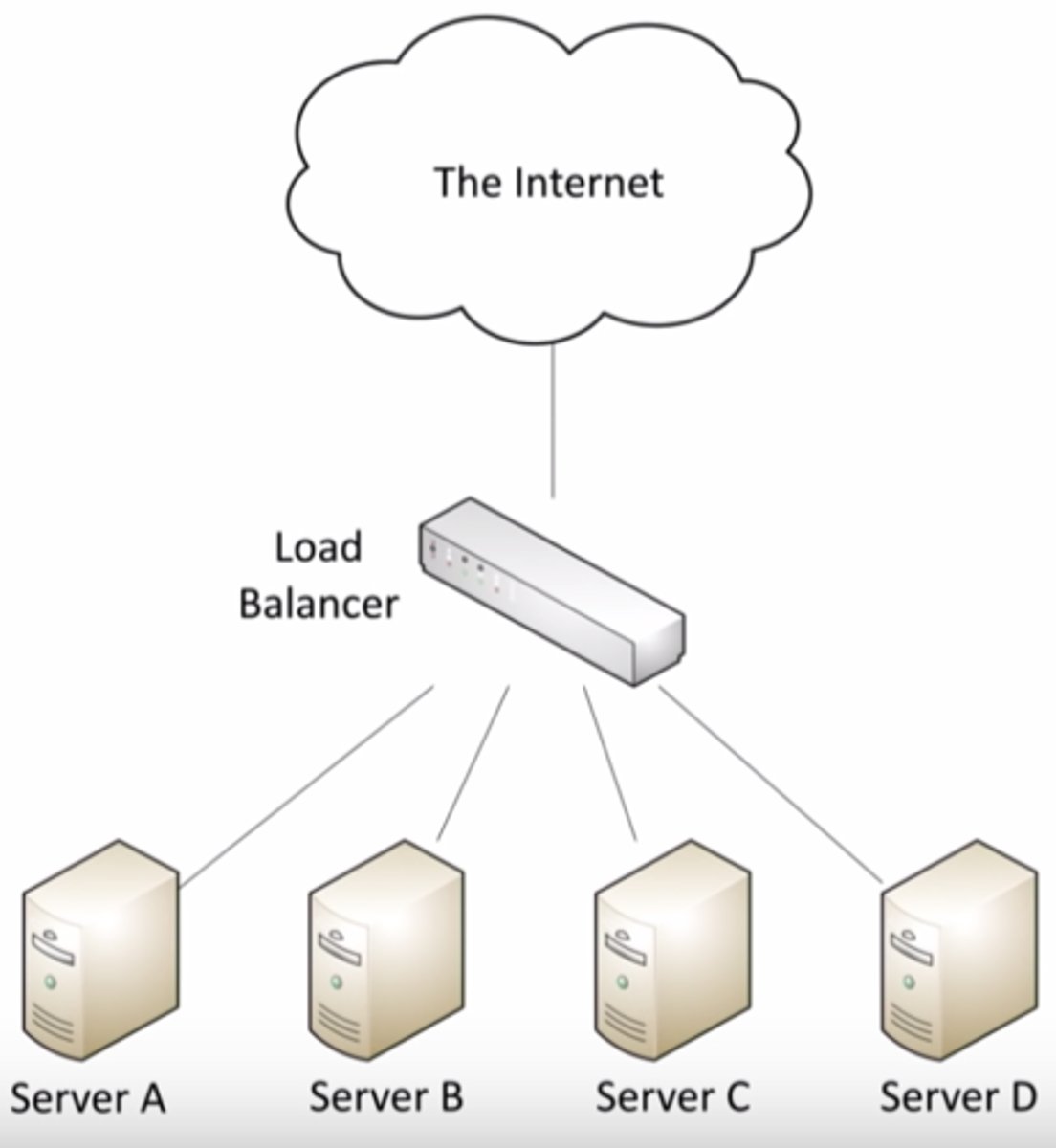 <p>Hardware or software that balances the load between two or more servers.</p>