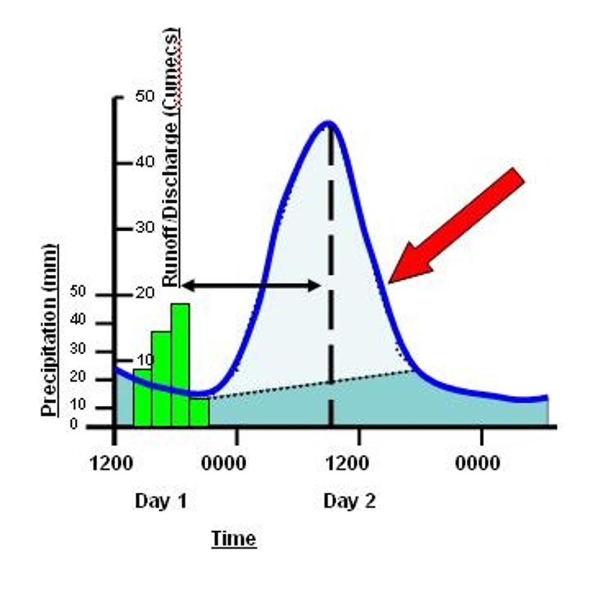 <p>The decrease in river discharge as the river returns to its normal level.</p>