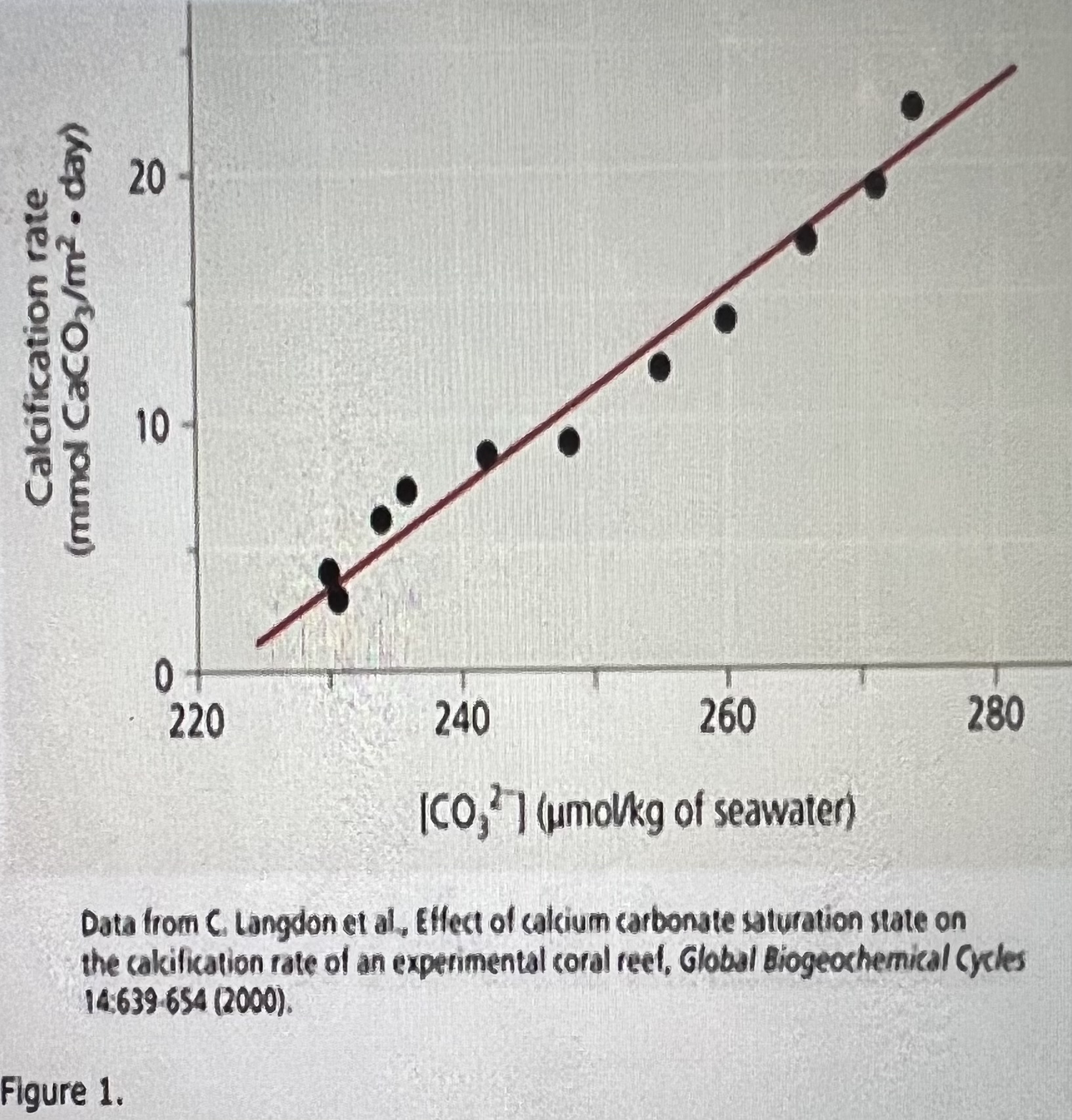 <p>How does the carbonate ion concentration of seawater affect the calcification rate of a coral reef?Scientists predict that acidification of the ocean, due to higher levels of atmospheric CO2, will lower the concentration of dissolved carbonate ions (COg 2-). Living corals use this (COg 2-) to build calcium carbonate (CaCOg) reef structures. For the next few questions, you will analyze data from a controlled experiment that examined the effect of different carbonate ion (COg 2-) concentrations in seawater on the rate of calcium carbonate (CaCO2) deposition by reef organisms into the</p><p>environment by a process called calcification.</p><p>Using the graph above, if the seawater carbonate ion (COg 2-) concentration is 250 umol/kg, what is the approximate rate of calcification, and approximately how many days would it take 1 square meter of reef to accumulate 30 mmol of calcium carbonate?</p>