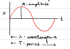 <ul><li><p>displacement over time</p></li><li><p>A: amplitude/max displacement from equilibrium position (m)</p></li><li><p>lambda: wavelength, size of wave for full cycle (m)</p></li><li><p>T: time period of a complete cycle of period motion (s)</p></li><li><p>f = # of complete cycles/oscillations per second (Hz)</p></li></ul><p></p>