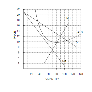 <p>The following graph depicts the market situation for a monopoly pastry shop called Bearclaws.</p><p></p><p><span><strong><span>Refer to Figure 15-5. </span></strong><span>Based upon the information shown, what price will Bearclaws charge to maximize profits?</span></span></p>
