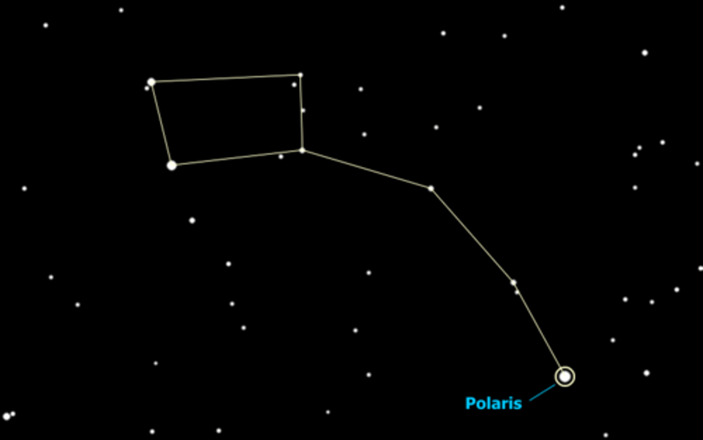 <p>Constellation with Polaris(The North Star) at the end of its handle; included inside the constellation of Ursa Minor</p>