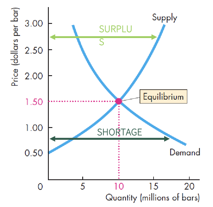 <ul><li><p>no shortages or surplus </p></li><li><p>price adjustments eliminate shortages or surpluses </p></li><li><p>surplus = excedente </p></li><li><p>making sure that everything produced is sold </p></li></ul><p></p>