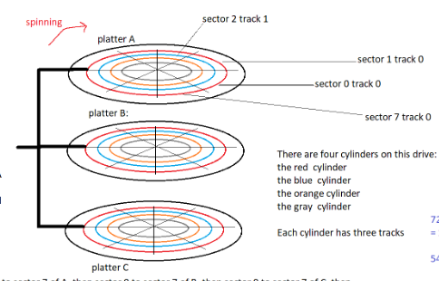 <p>An HDD is made up of multiple circular, magnetic coated platters stacked on top of each other that rotate at a constant speed. Data is stored inside the magnetic material.</p><p>On each circular platter, you have Tracks, which represent a single ring, and Sectors, which is a small arc/slice of that ring that represents the smallest addressable unit a disk can read or write to in a single operation.</p><p>A cylinder refers to the set of tracks that are the same radius apart on all surfaces.</p><p>Above each of the platters is a read/write head. The read/write head can move in or out radially to select different tracks. All of the heads are mounted on the same arm, so when the arm moves, all of the heads move simultaneously. The set of tracks that all line up under the head at the same time are known as the cylinder. </p>