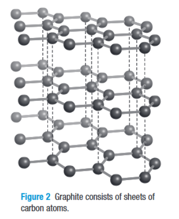 <ul><li><p>the arrangement is organized</p></li><li><p>each carbon atom joins with three other carbon atoms to form a sheet of interconnected hexagons</p></li><li><p>flat sheets are loosely layered on top </p></li></ul><p></p>