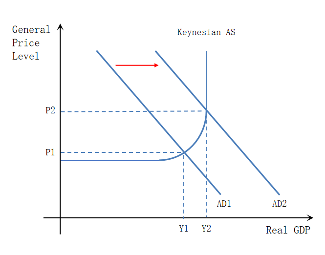 <p>The government reduced the interest rate → it becomes easier to borrow money → people have more money with them → AD shifts to the right → Real GDP increases → encourages investment → more people employed unemployment decreases</p>