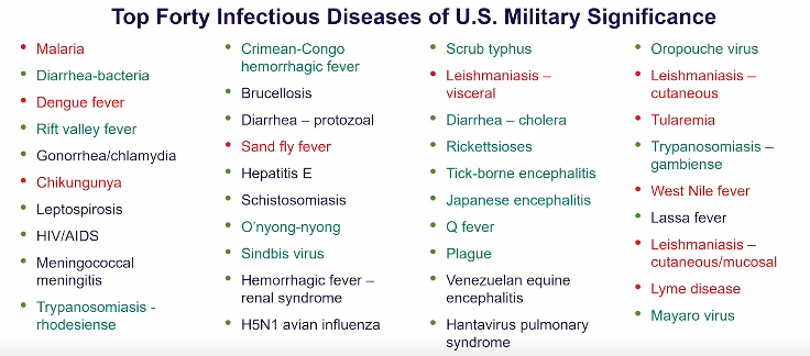 <p>This image include the Top Forty Infectious Diseases of U.S. Military significance. The ones highlighted in teal (and red) are arthropod-borne diseases.<br>I don’t think we need to memorize this, however, the ones highlighted in <strong>red </strong>were directly pointed out in the lecture. Which ones are they?</p>