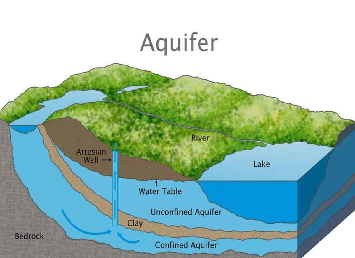 <p>an <span style="color: rgb(0, 255, 214);">underground layer of porous rock,</span> sand, or other material that allows the movement of water between layers of nonporous rock or clay. Aquifers are frequently tapped for wells.</p>