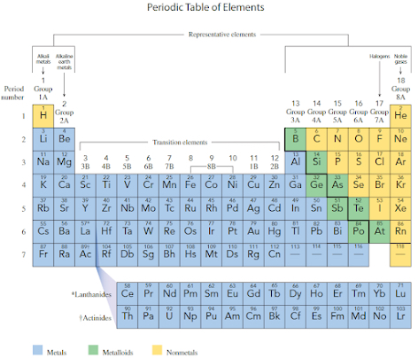 <p>Yellow - non metal</p><p>Green - metalloids</p><p>Blue - metals</p>