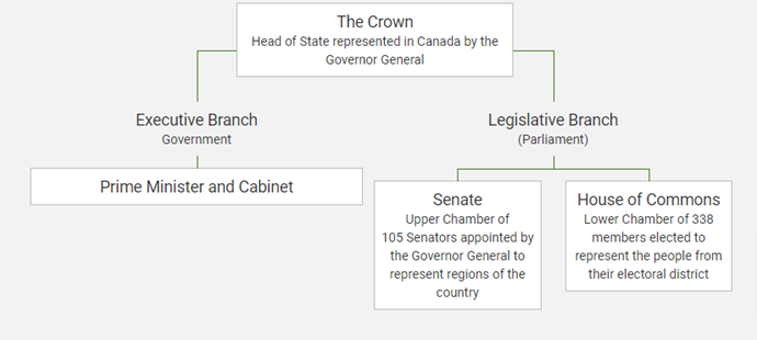<ul><li><p><span><strong>The Crown</strong>: Canada is a Constitutional Monarchy</span></p></li><li><p><span><strong>Legislative Branch</strong>: Consists of the Senate and the House of Commons</span></p></li><li><p><span><strong>House of Commons</strong>: this is the only thing we vote on federally (made up of Members of Parliament [MPs])</span></p></li><li><p><span><strong>Senate</strong>: appointed by the PM (usually), through the GG. Mandatory retirement at 75.</span></p></li></ul><div data-youtube-video=""><iframe width="640" height="480" allowfullscreen="true" autoplay="false" disablekbcontrols="false" enableiframeapi="false" endtime="0" ivloadpolicy="0" loop="false" modestbranding="false" origin="" playlist="" src="https://www.youtube.com/embed/7C8uDuhLqvg?si=gFCNqd58fCnUz3Ku" start="0"></iframe></div><p></p>