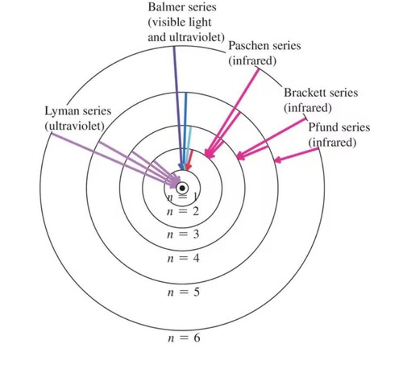 <p>It shows discrete spectral lines that correspond to quantized energy levels of the hydrogen atom.</p>